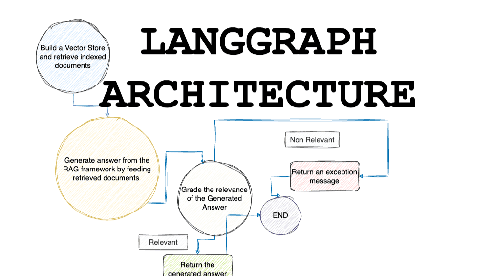 LangGraph Architecture